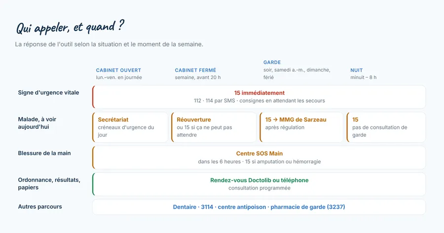 Qui appeler, et quand — la réponse selon la situation et le moment
